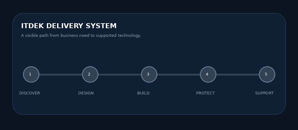 Animated ITDEK delivery workflow from discovery to managed support